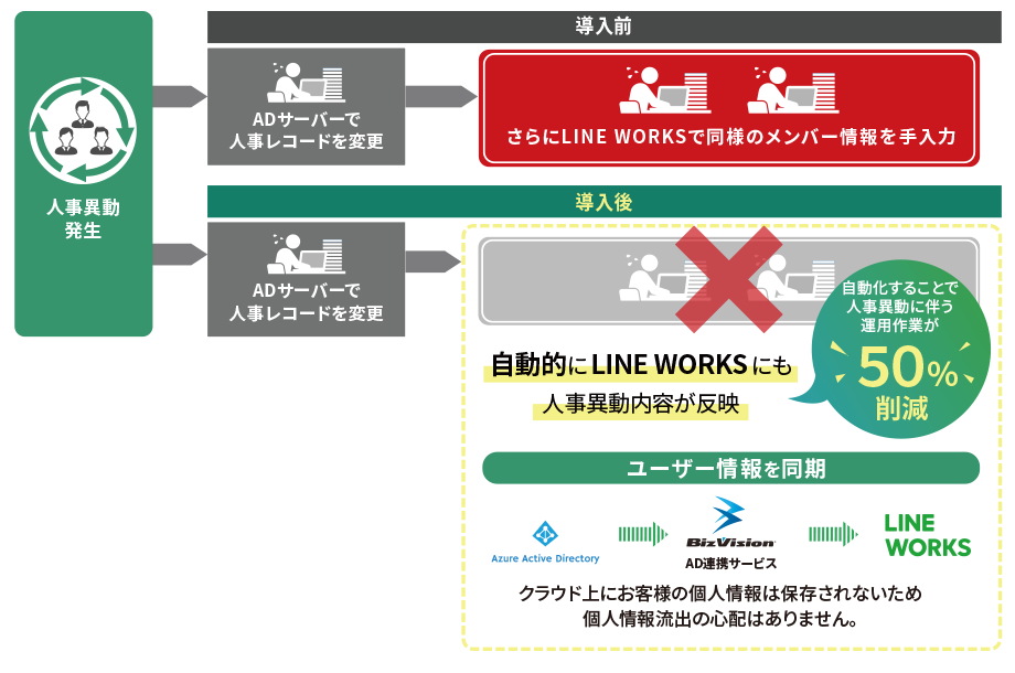 Active Directory 連携サービス for LINE WORKS 活用イメージの図