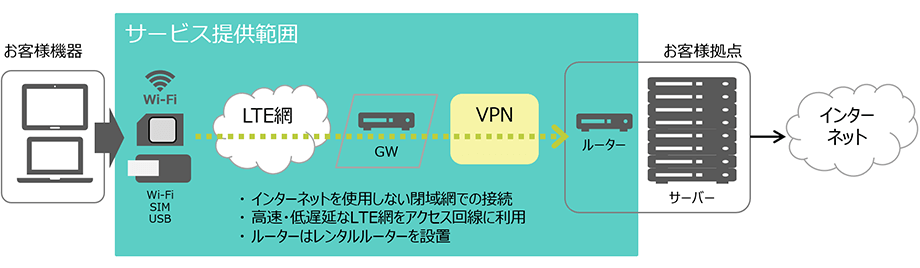 セキュアモバイル定額通信サービス・接続イメージの図